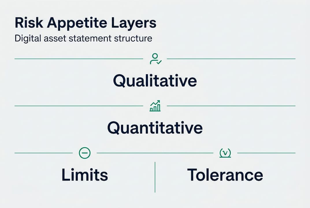 Hierarchy infographic of risk appetite statement layers