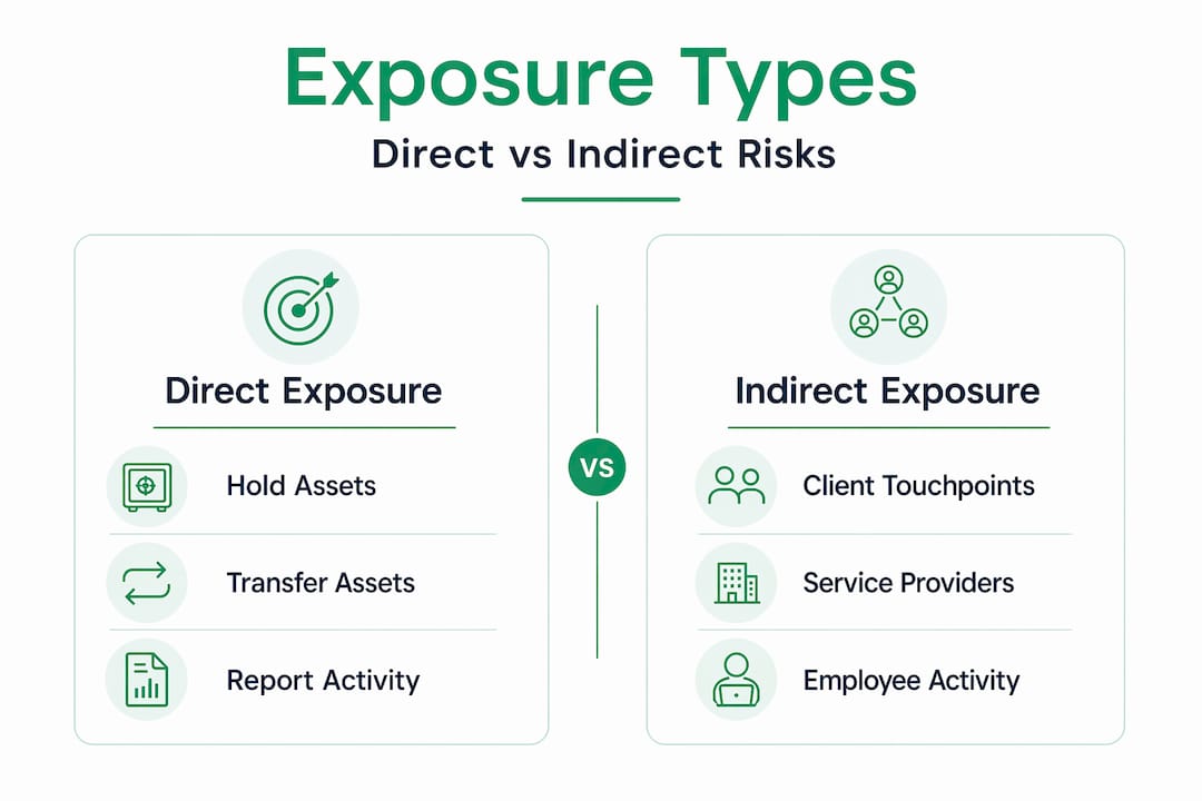 Infographic comparing direct and indirect exposure