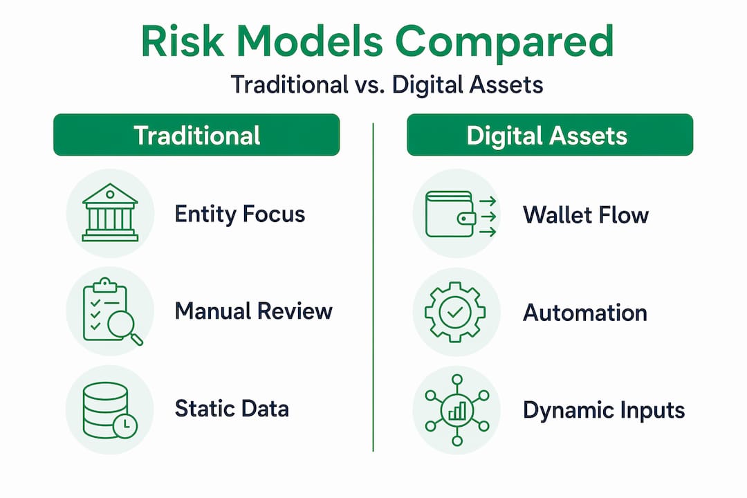 Infographic comparing traditional and digital asset risk models