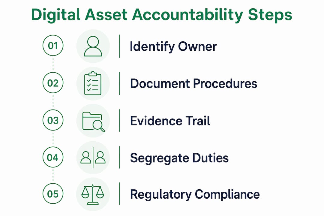 Infographic showing key steps in digital asset operational accountability