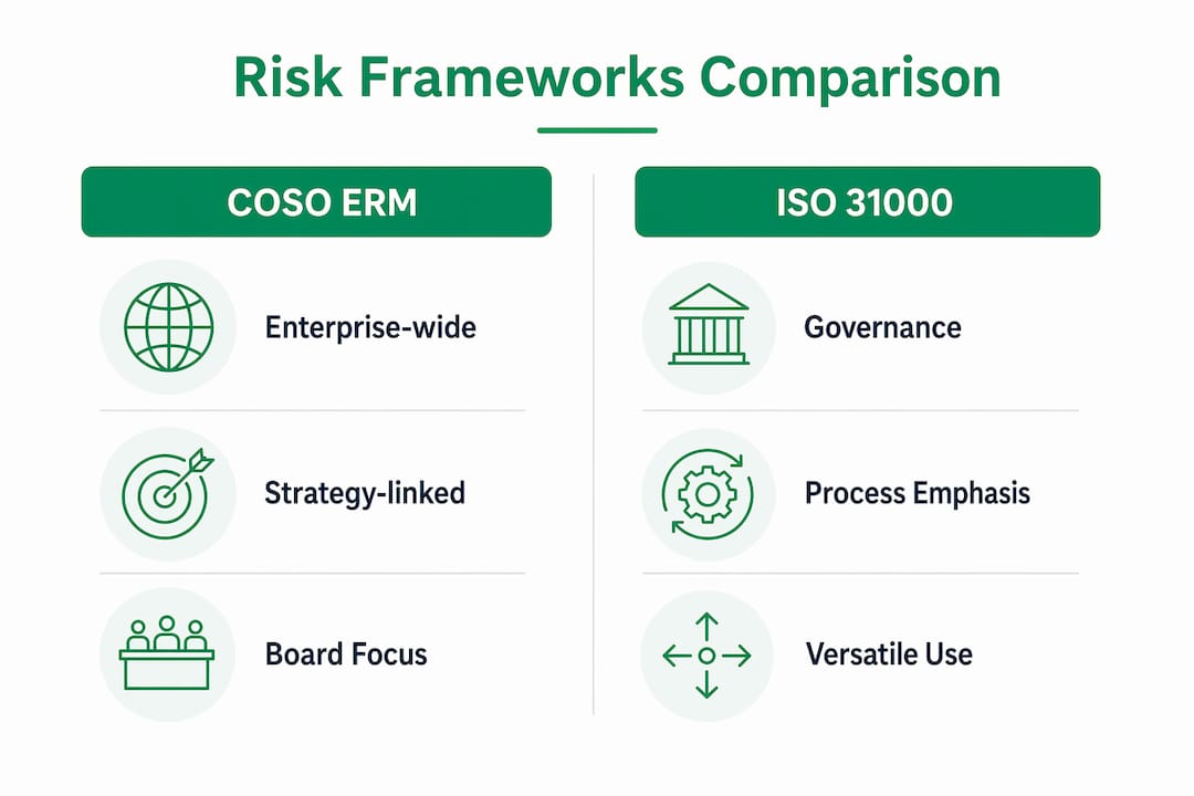 Infographic comparing COSO ERM and ISO 31000 risk frameworks