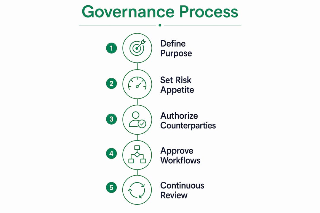 Infographic illustrating governance process steps