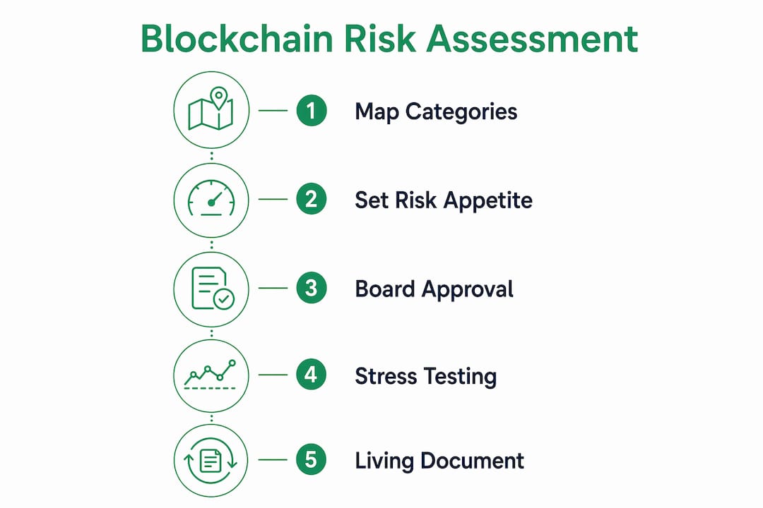 Infographic illustrating blockchain risk assessment steps