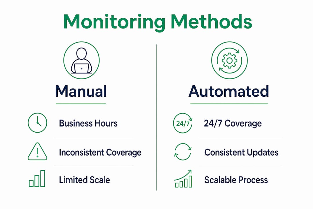 Infographic comparing manual and automated monitoring