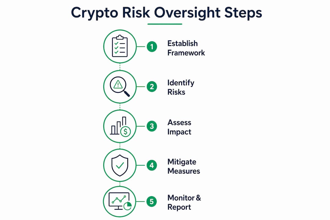 Infographic outlining crypto risk committee steps