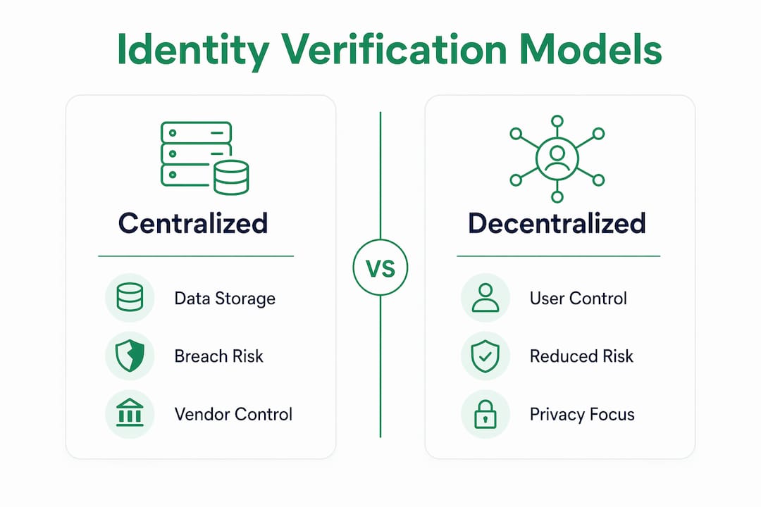 Infographic comparing centralized and decentralized identity verification