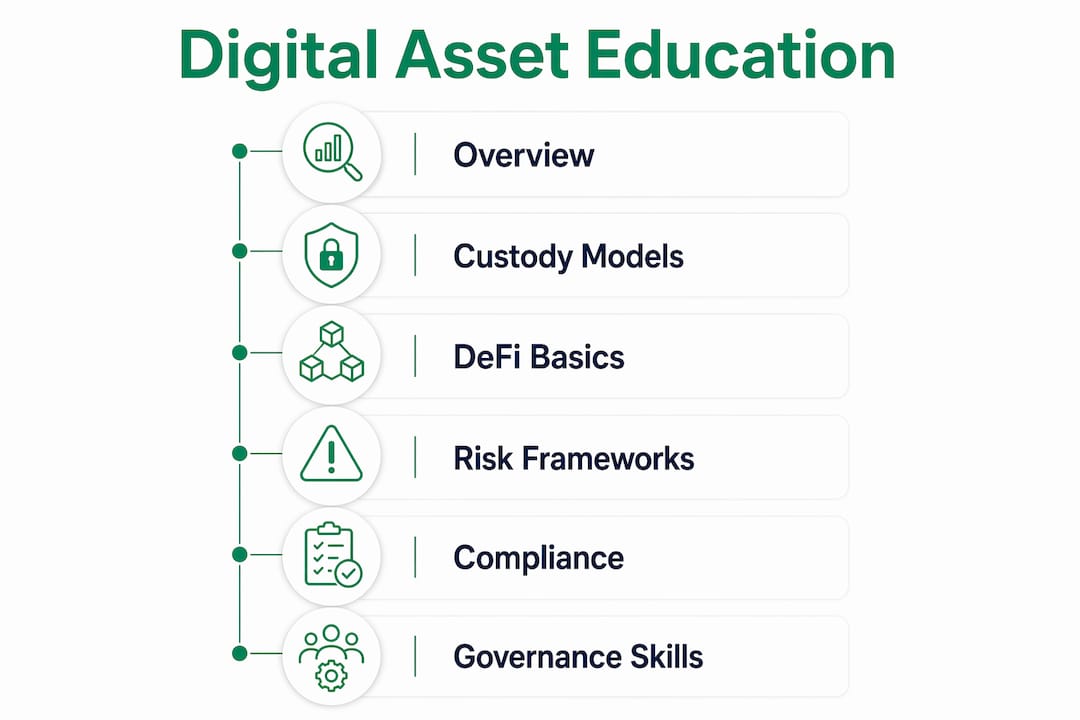Infographic illustrating digital asset education topics step by step