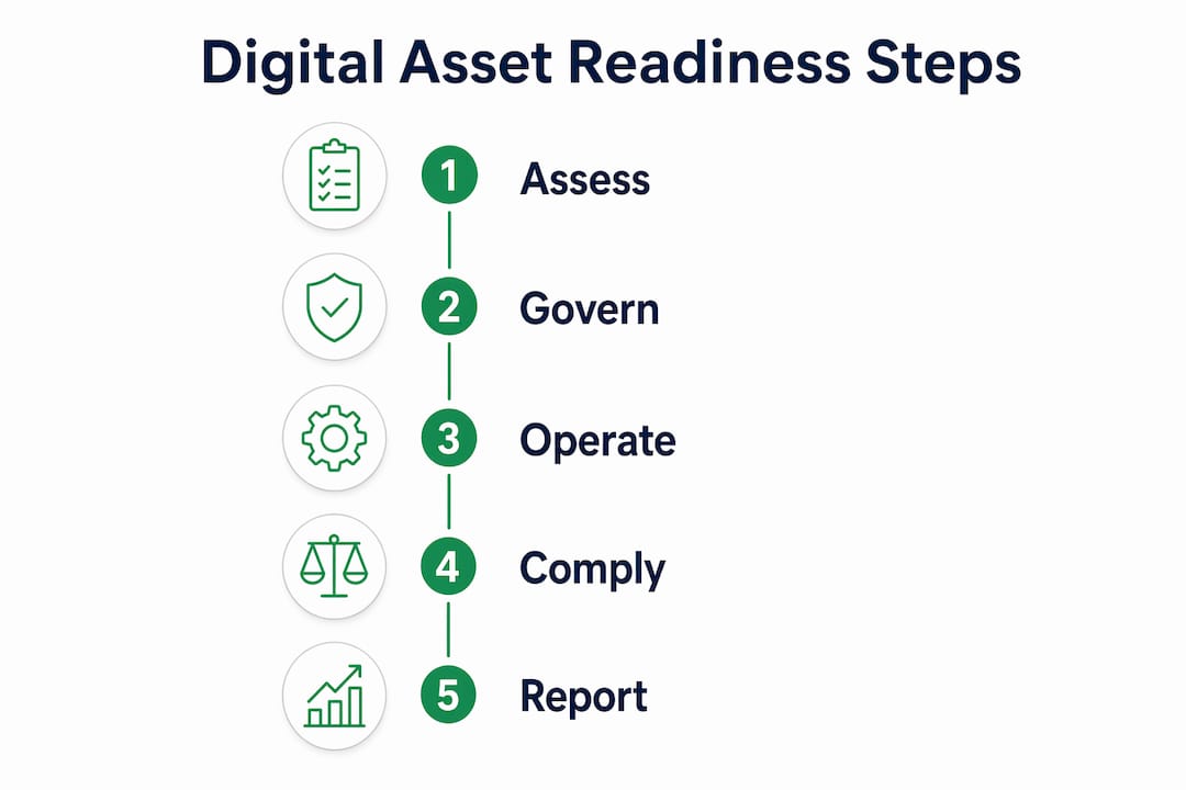 Infographic depicting digital asset readiness steps