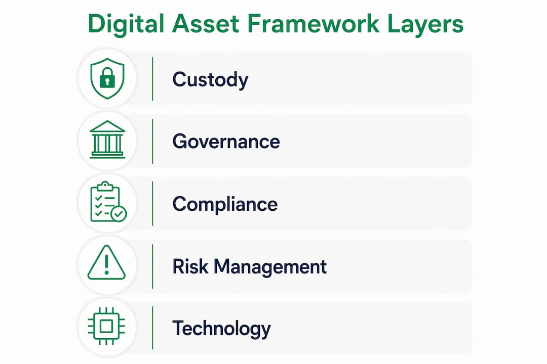 Infographic illustrating layers of digital asset frameworks
