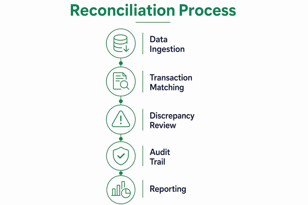Infographic showing digital reconciliation process steps