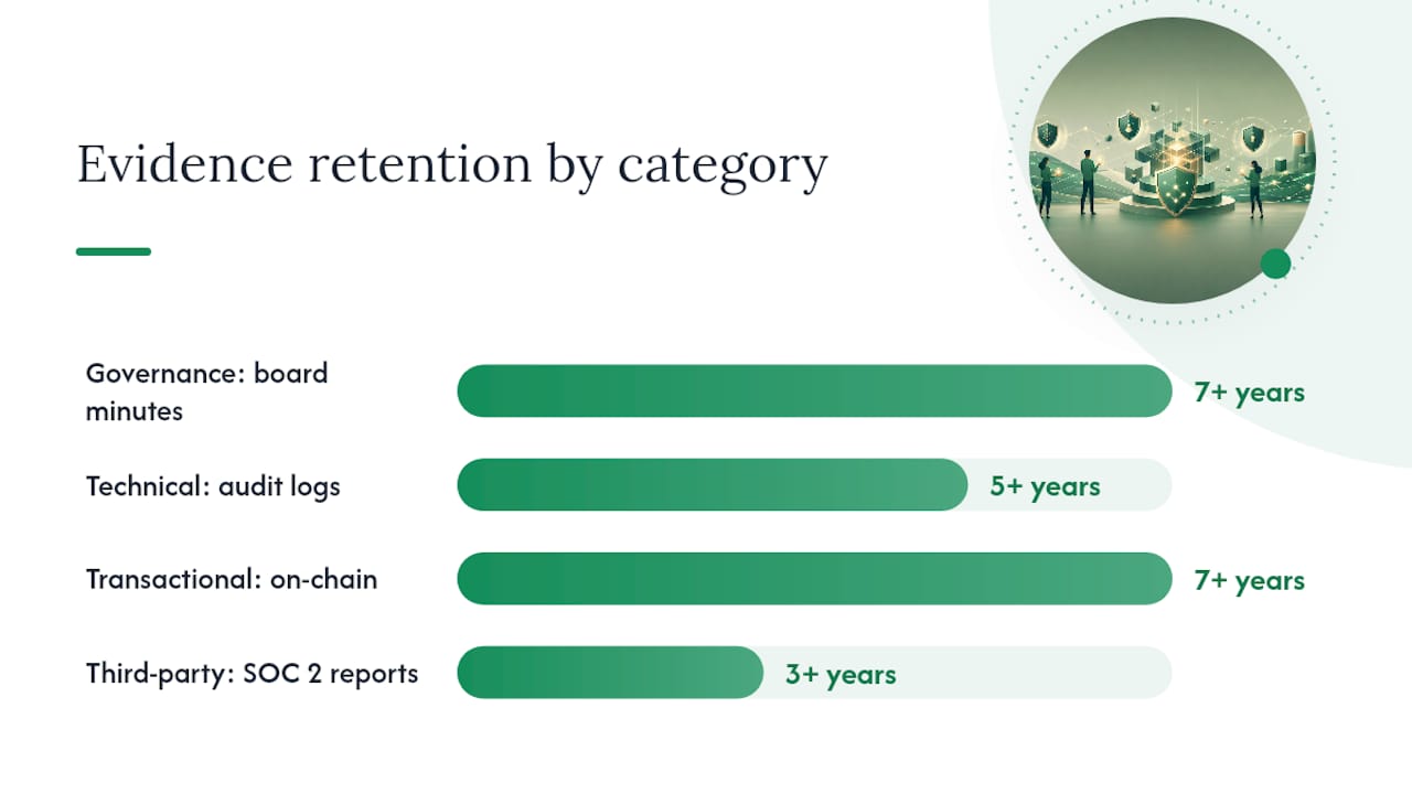 Diagram comparing crypto compliance evidence categories and retention