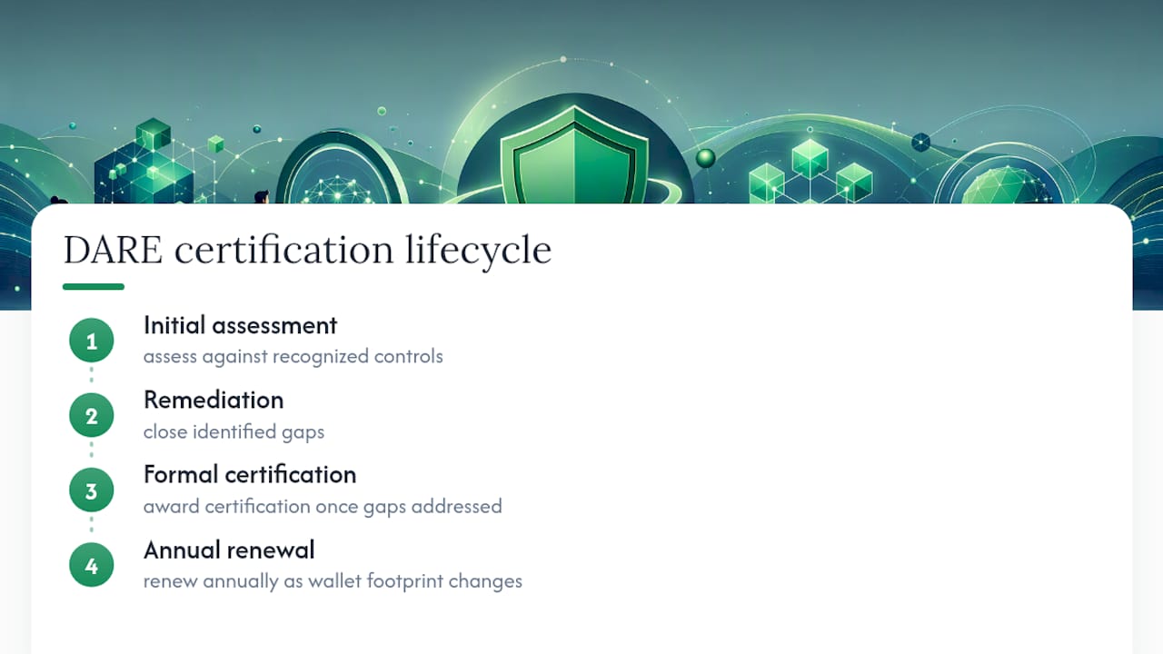 Four-stage DARE certification lifecycle