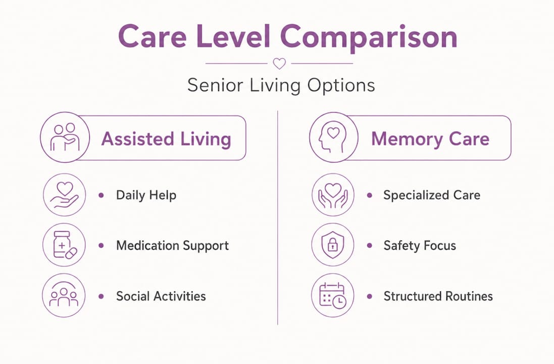 Infographic comparing assisted and memory care