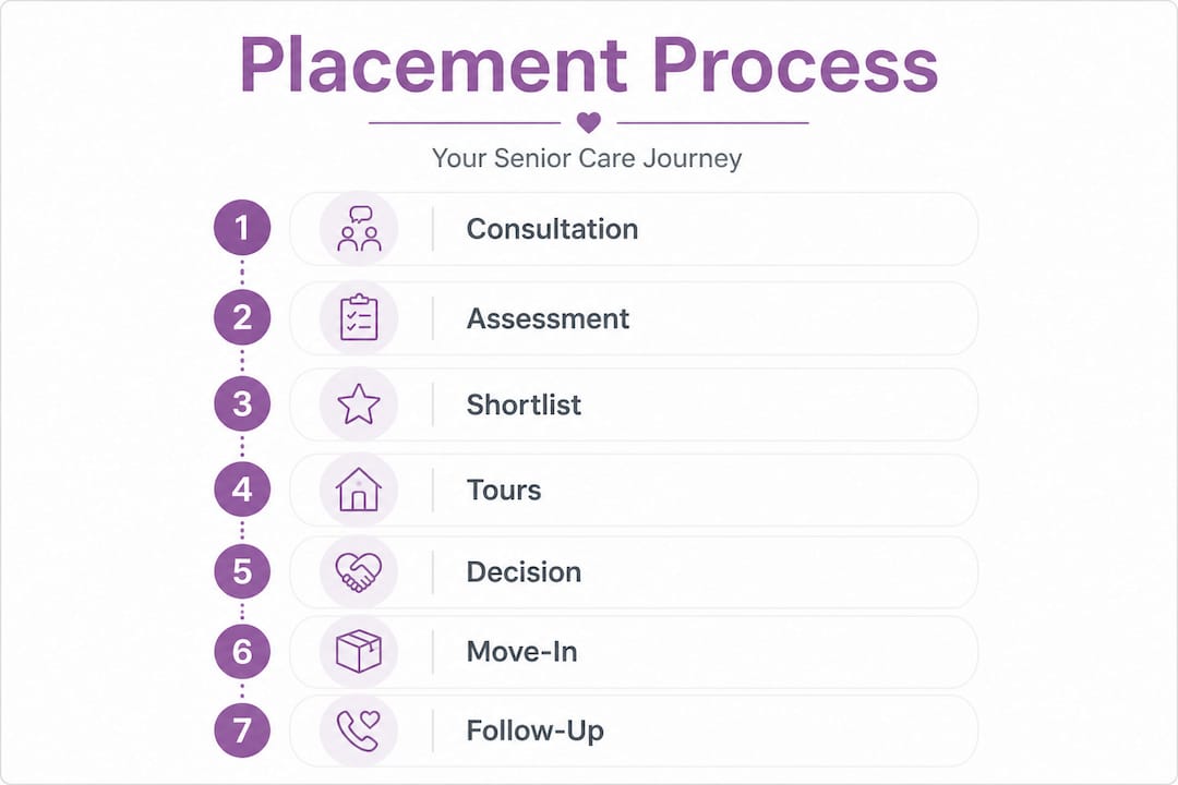 Infographic outlining senior placement process steps