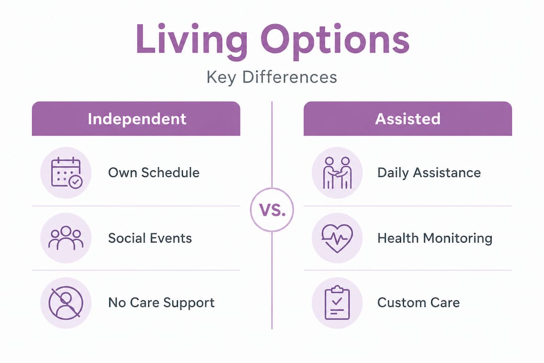 Infographic comparing independent and assisted living features