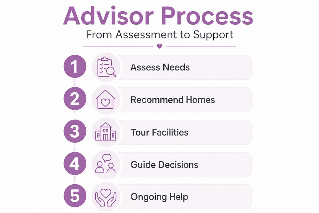 Infographic five steps elder care advisor support