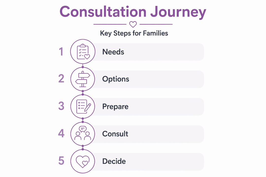 Infographic outlining five steps in senior consultation process