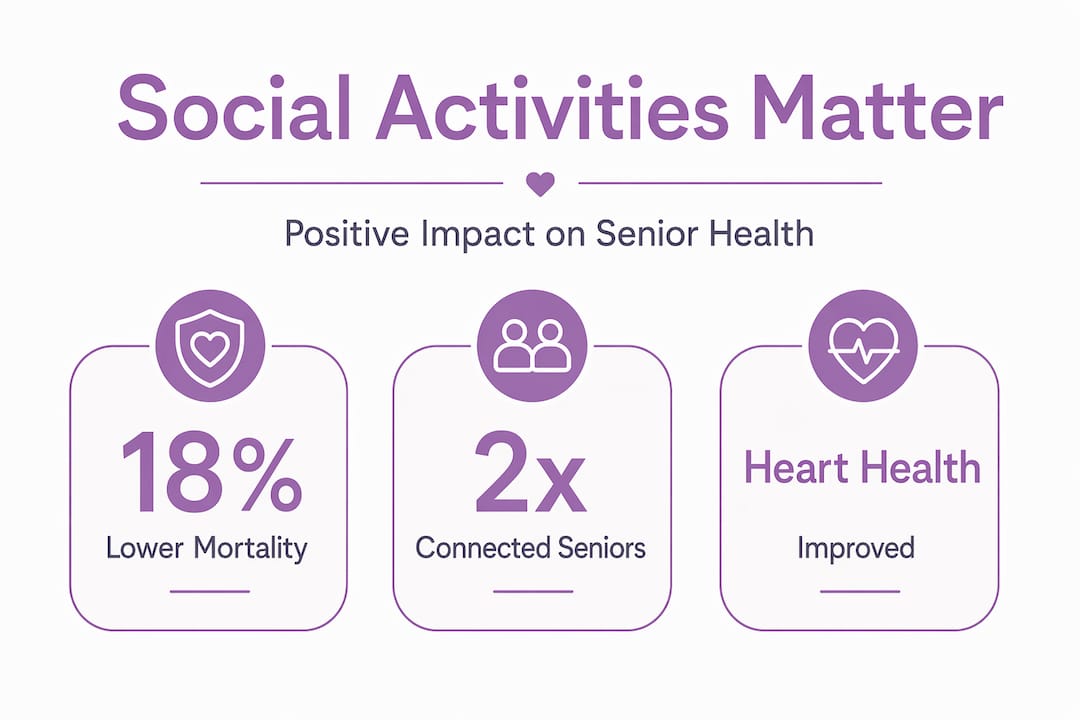 Infographic visualizing social activity health benefits for seniors