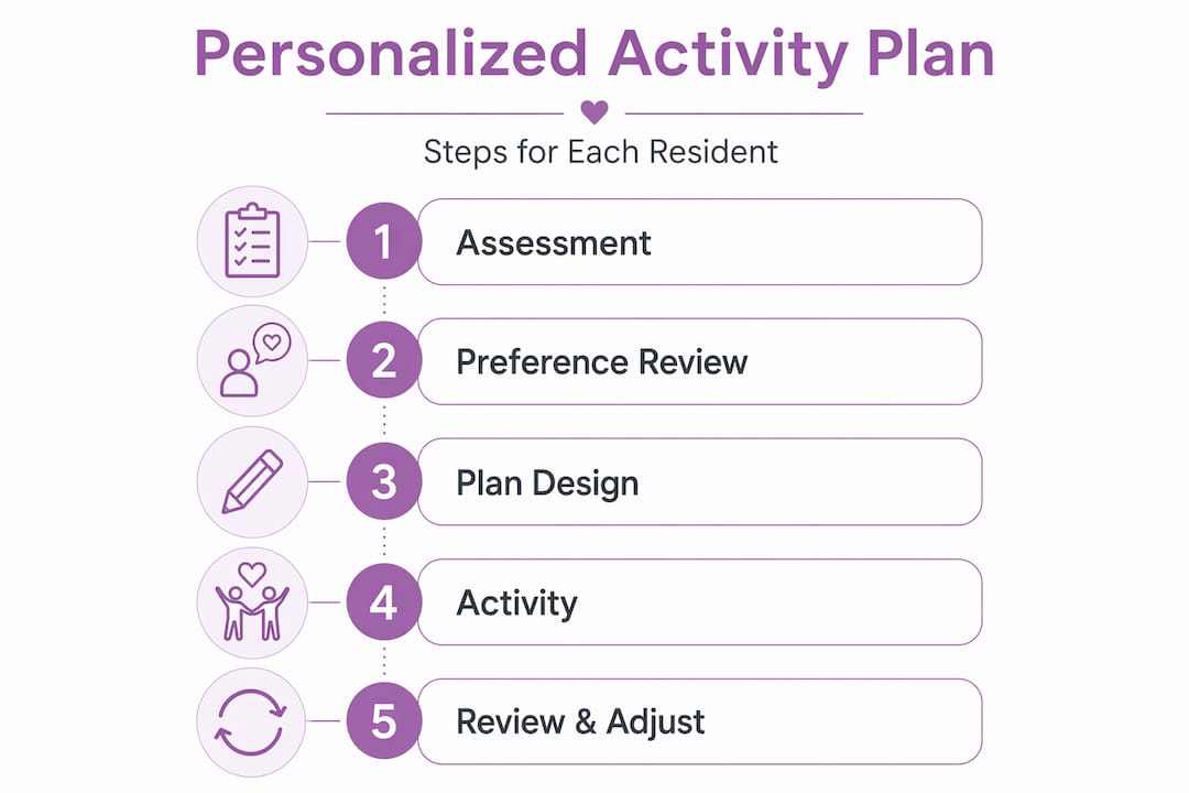 Infographic shows personalized planning steps for activities