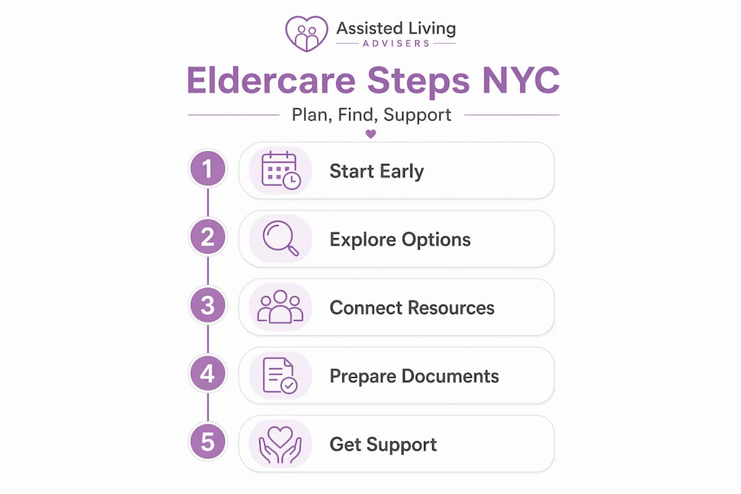 Infographic showing five steps for NYC eldercare