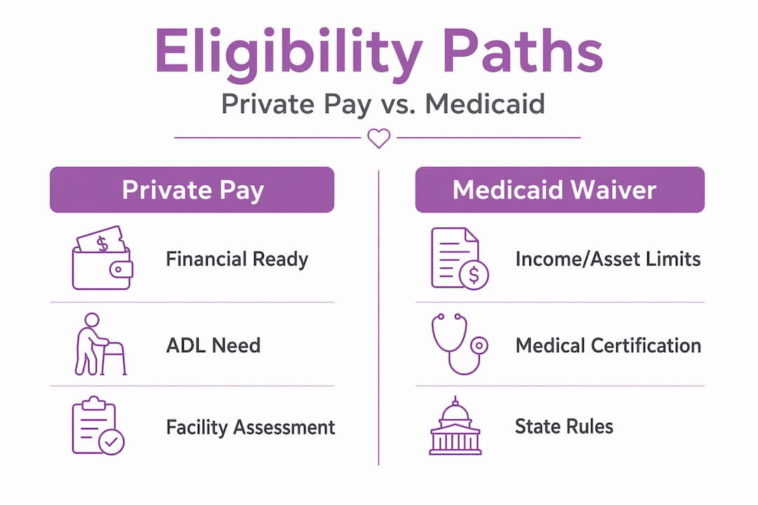 Infographic comparing private pay and Medicaid eligibility