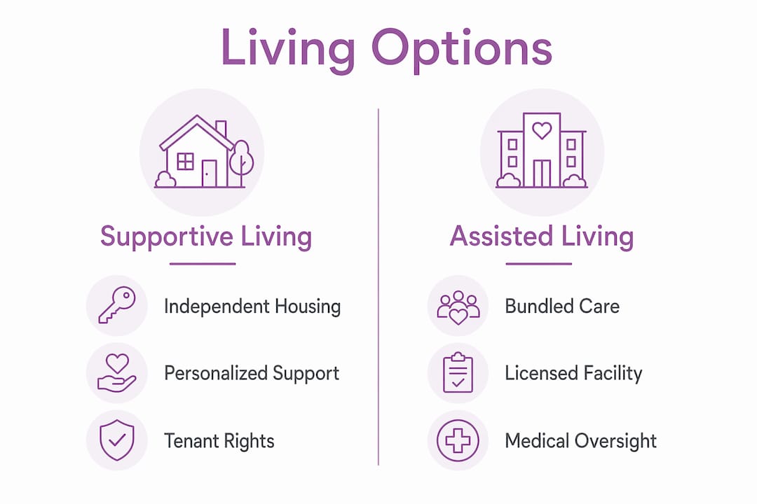 Infographic comparing supportive and assisted living