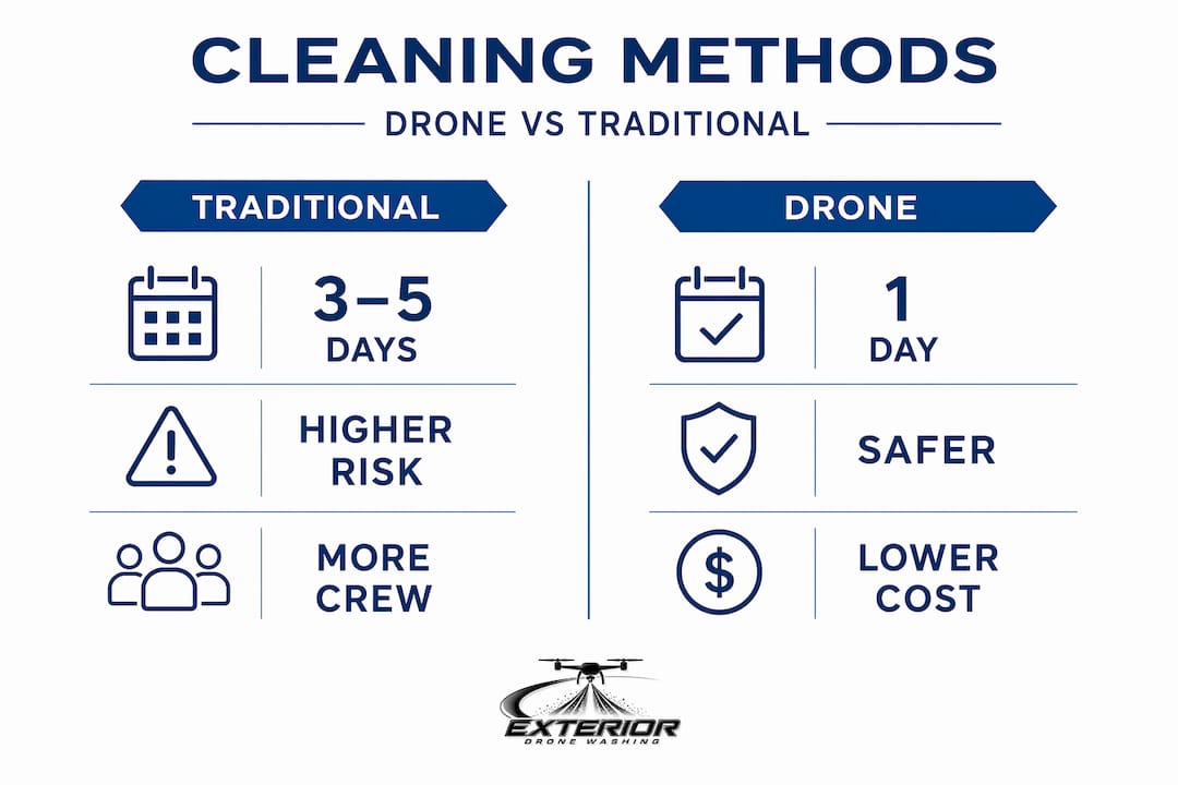 Infographic comparing drone and traditional cleaning methods