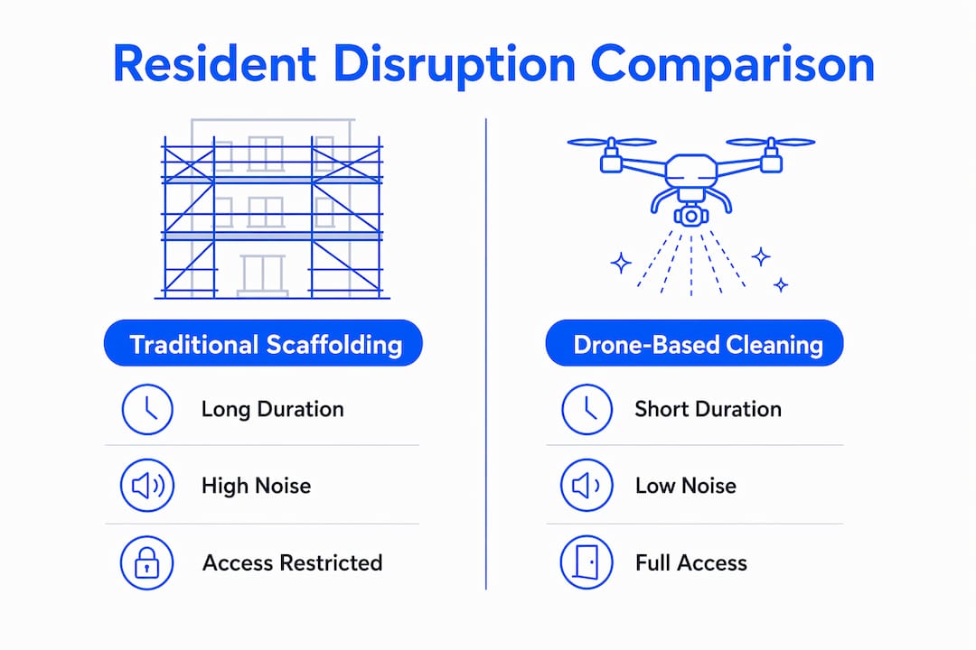 Infographic comparing traditional scaffolding and drone cleaning disruption