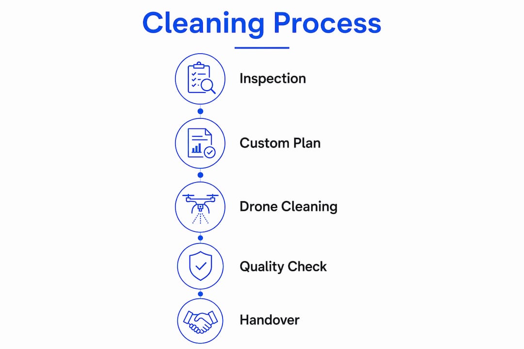 Infographic outlining building cleaning process steps
