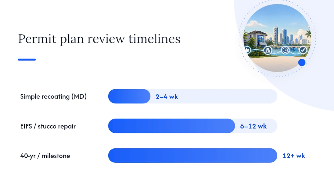 What do permit applications usually require? — overview diagram