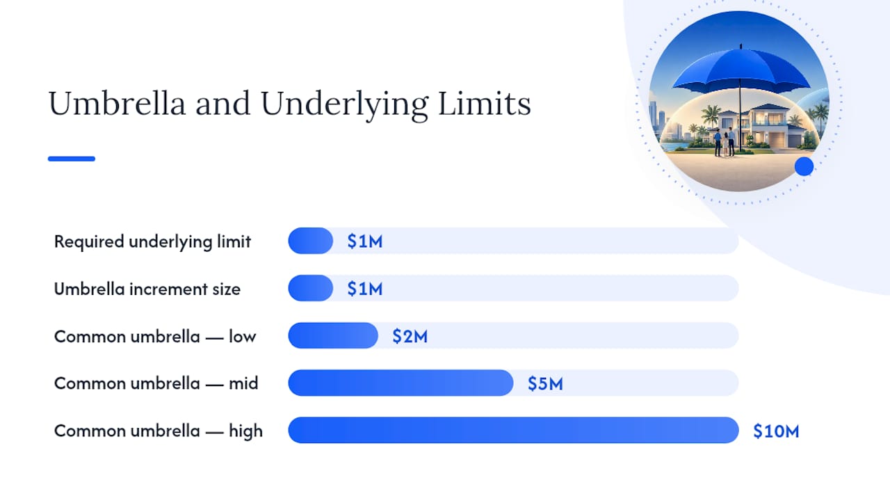 What Is Commercial Umbrella Insurance and How Does It Differ From General Liability? — overview diagram