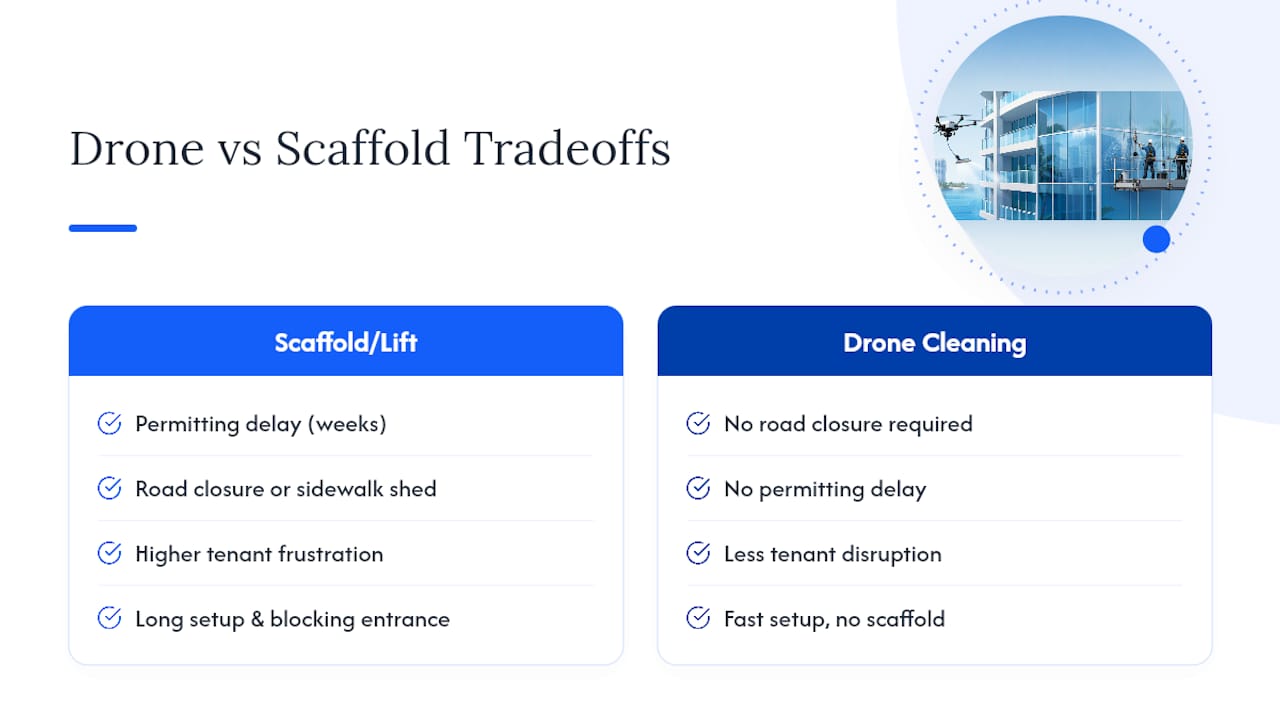 Comparison of permitting delays and drone cleaning