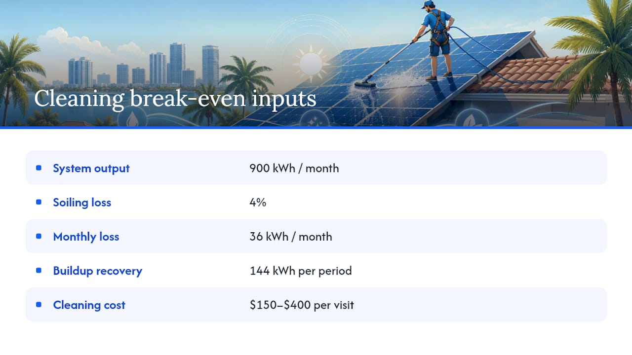 Solar cleaning break-even calculation