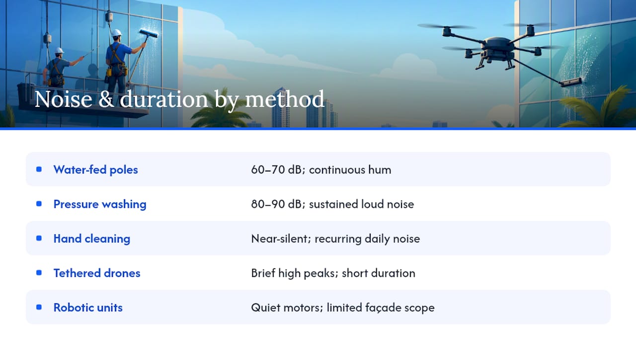 Noise and duration comparison for cleaning methods