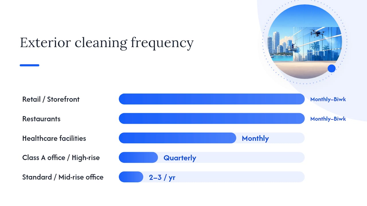Commercial window cleaning frequency by property type