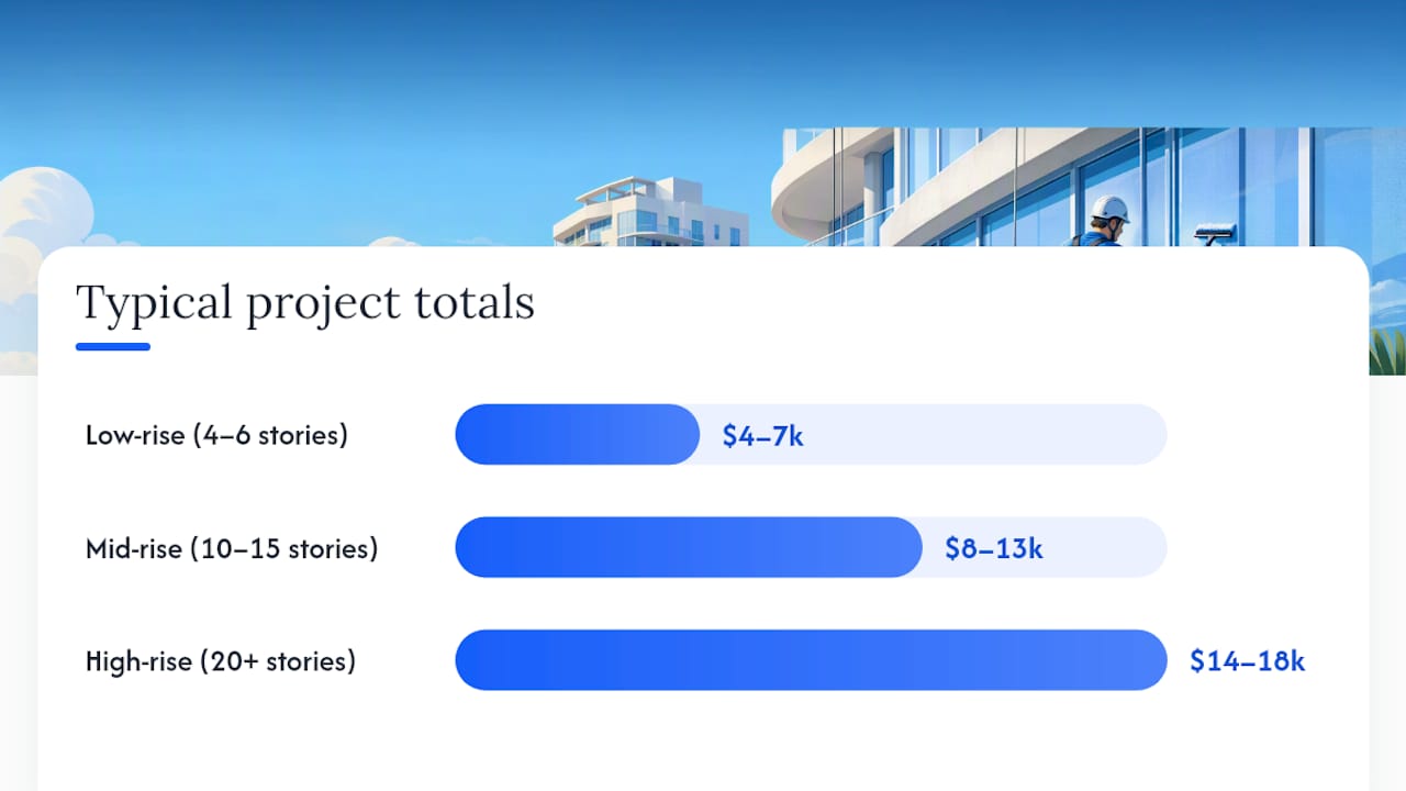 How Much Does Condo Facade Cleaning Cost Per Square Foot?, overview diagram