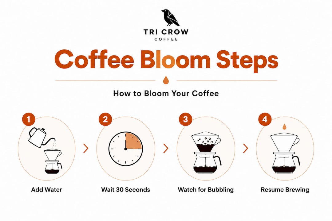 Infographic with steps to bloom coffee