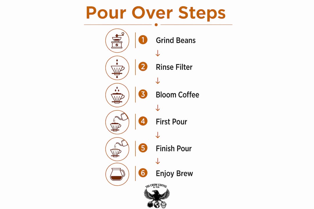 Infographic illustrating pour over coffee process steps