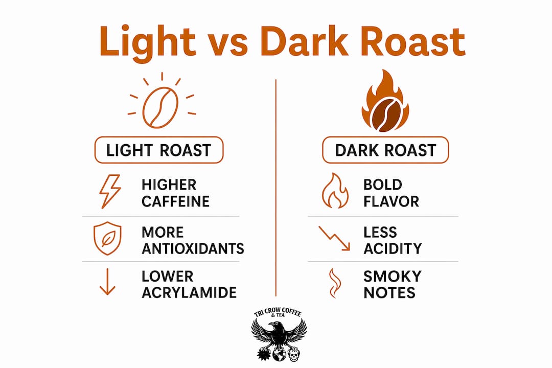 Infographic comparing light and dark roast coffee