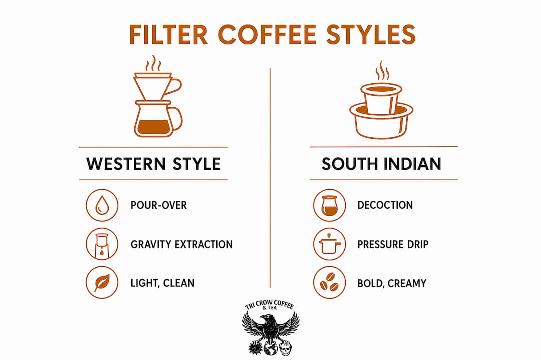 Infographic comparing Western and South Indian filter coffee styles