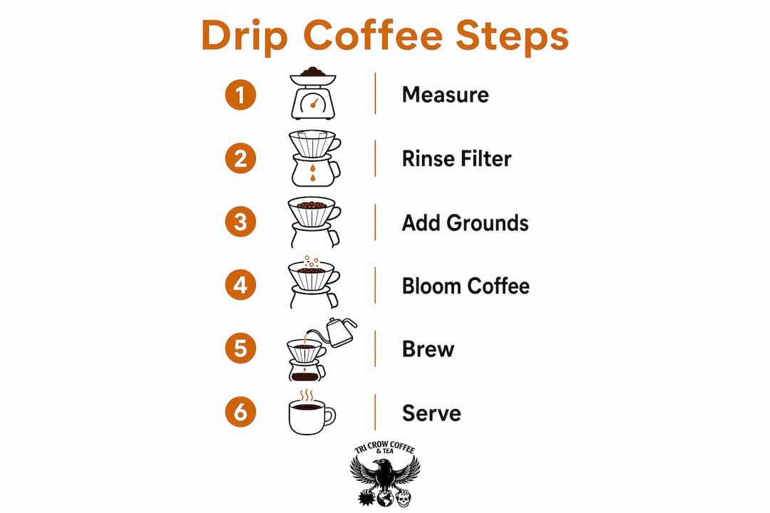 Infographic of drip coffee brewing process