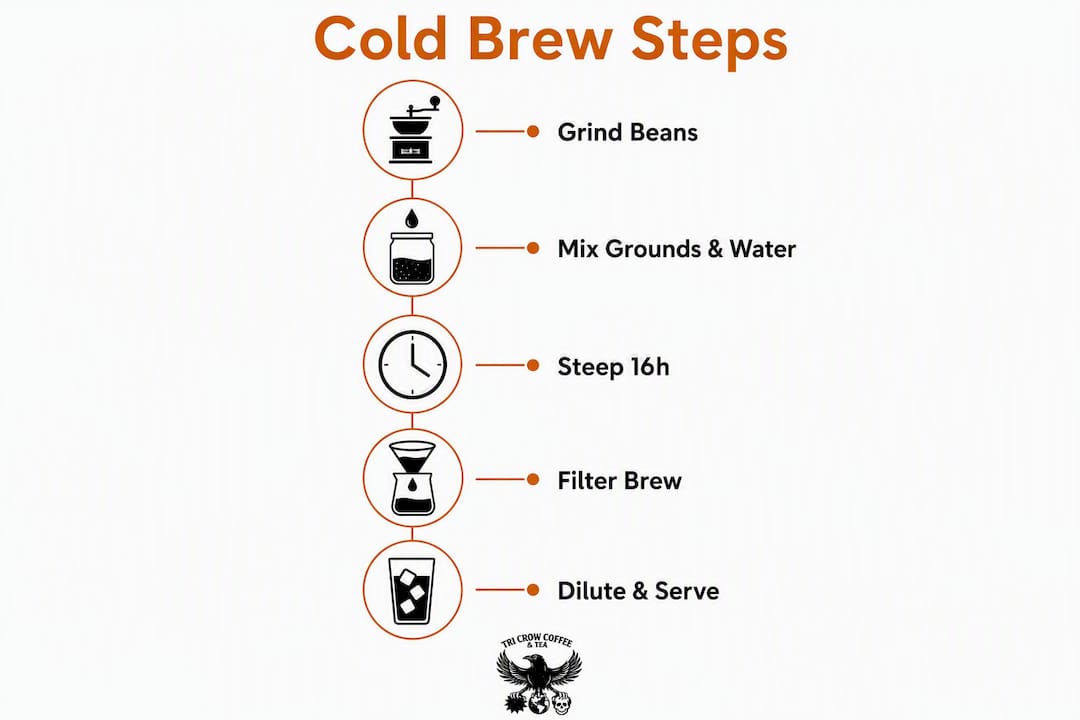Infographic illustrating cold brew coffee steps