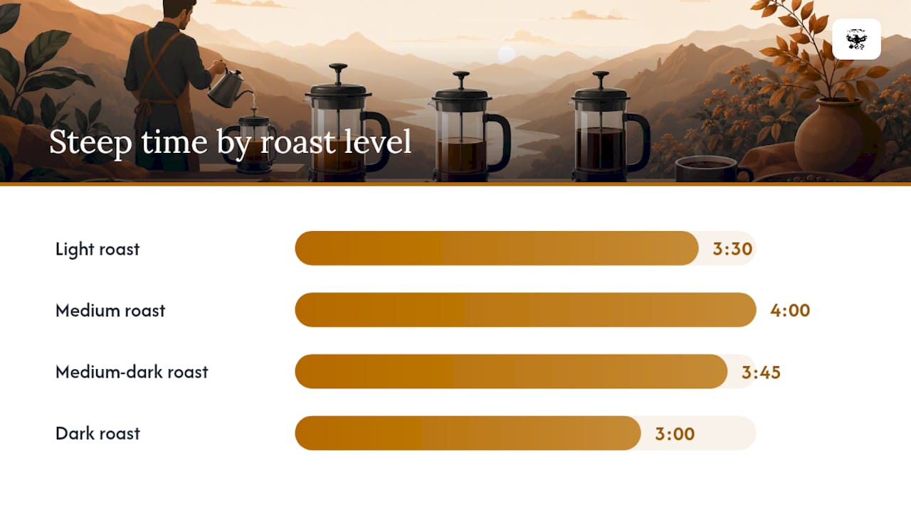 Step-by-Step Recipes by Roast Level — overview diagram
