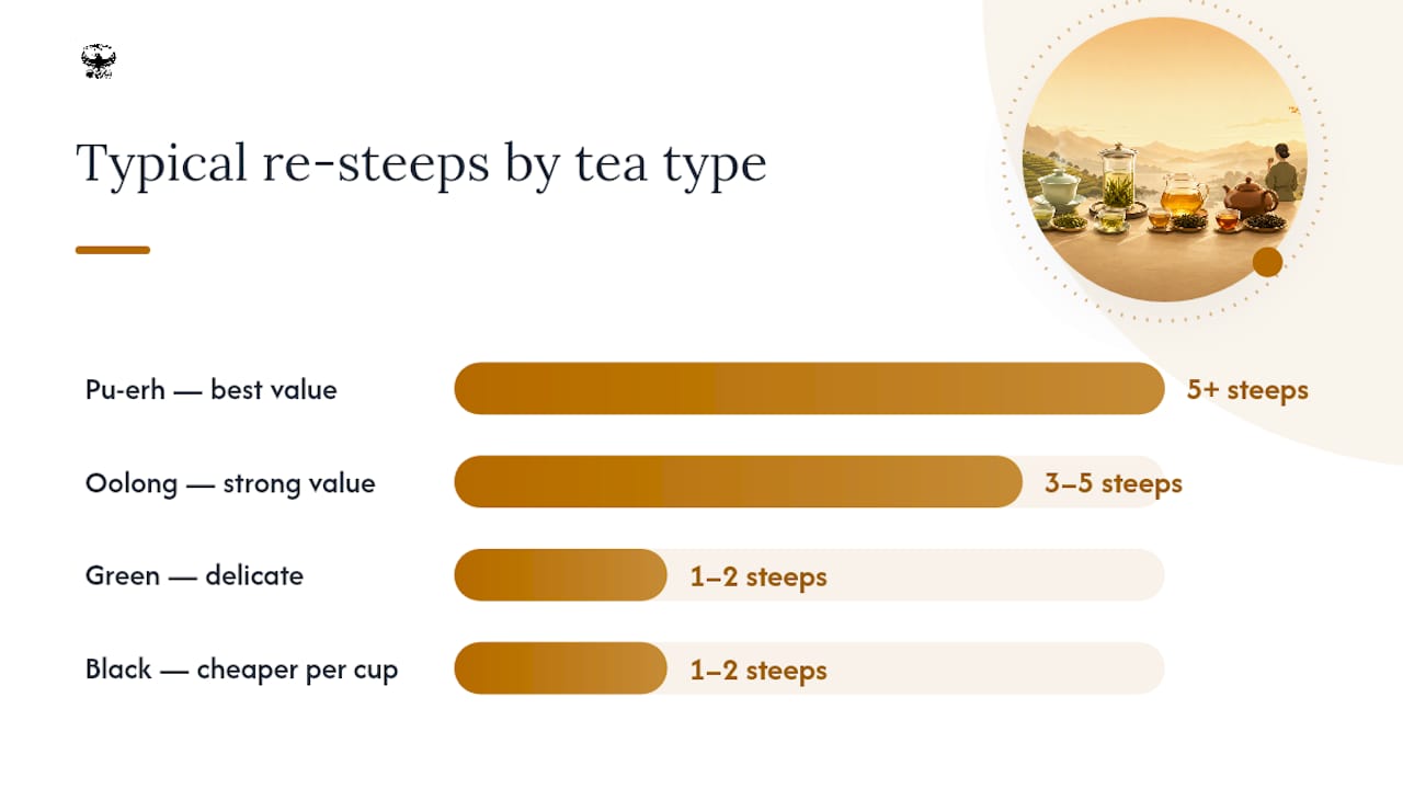 Diagram comparing tea types by re-steeps and value