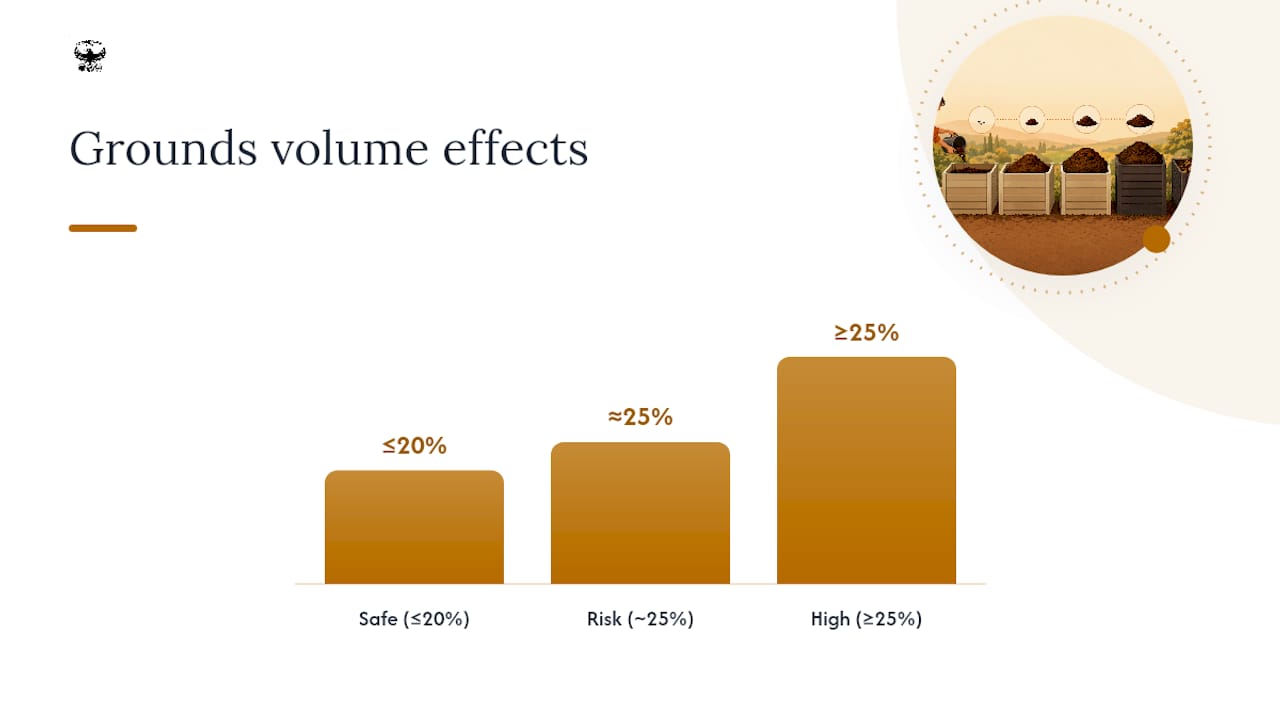 Diagram of coffee grounds volume impacts on compost health
