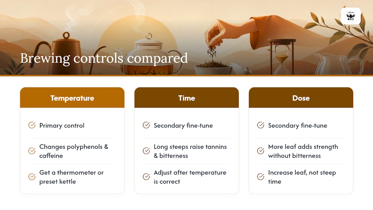 Temperature leads tea brewing control hierarchy