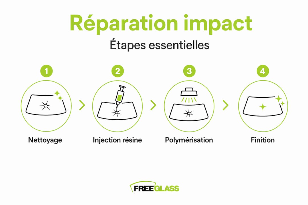 Infographie détaillant les différentes étapes pour réparer un pare-brise