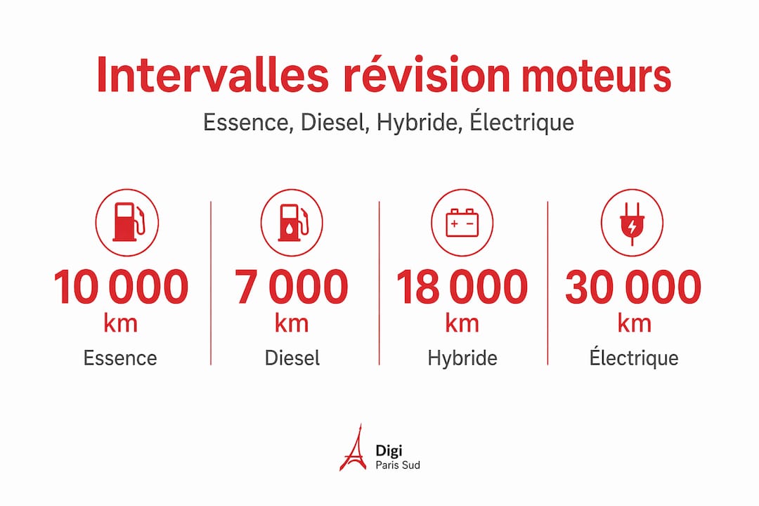 Visuel présentant les périodes recommandées pour l’entretien des moteurs selon leur catégorie