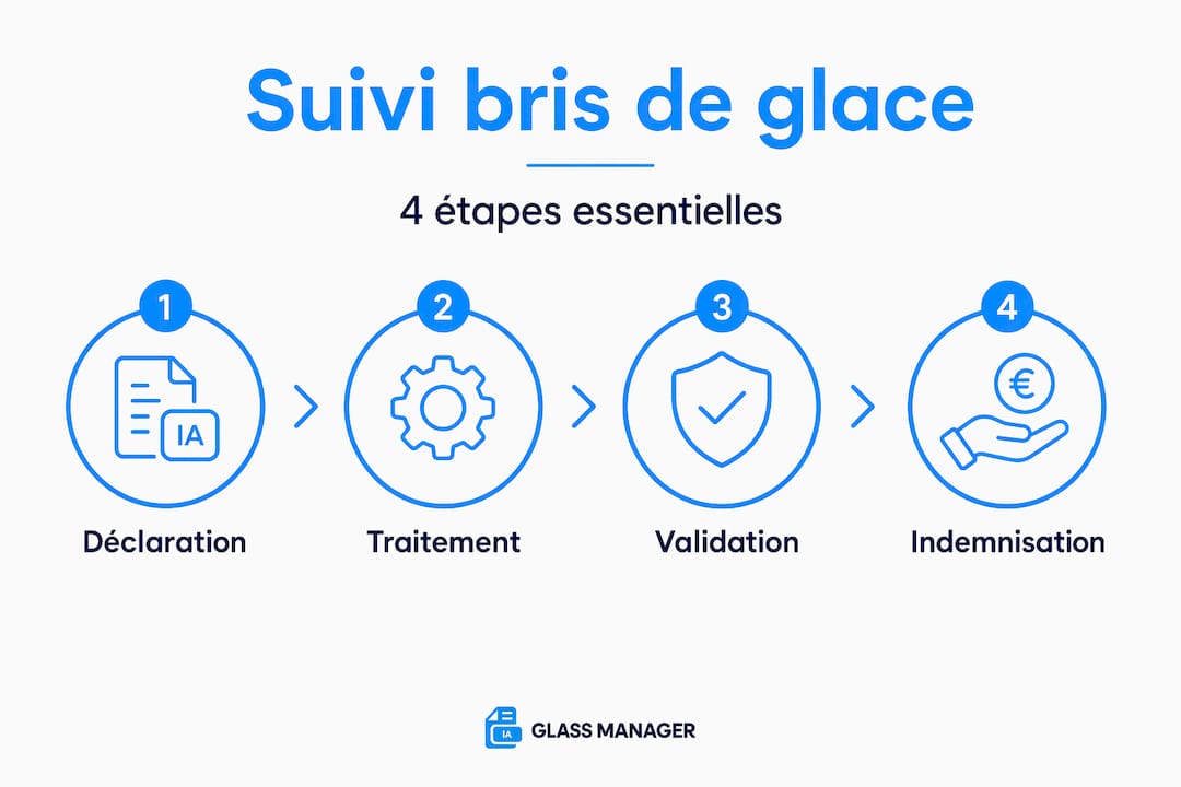 Visuel vertical illustrant les 4 grandes étapes du parcours de gestion d’un sinistre bris de glace