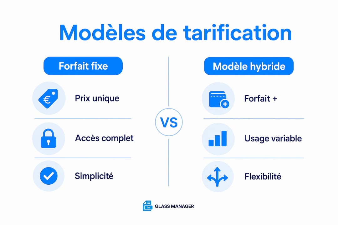 Infographie : tour d’horizon des différents modèles de tarification SaaS pour les garages